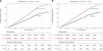 Association of modifiable lifestyle with colorectal cancer incidence and mortality according to metabolic status: prospective cohort study